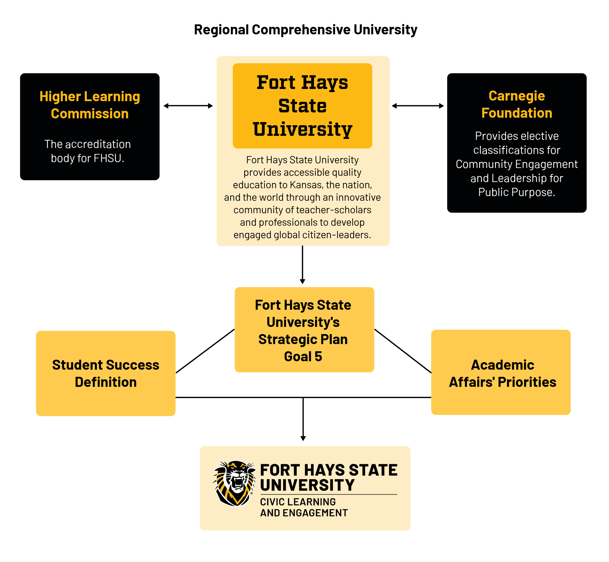 Visual of CLE's institutional alignment with FHSU. 