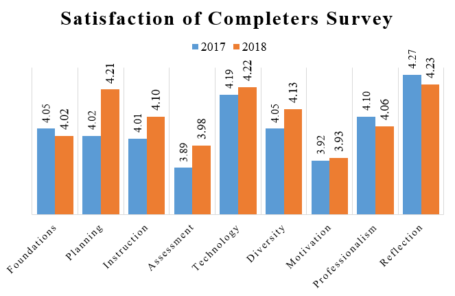 Satisfaction of Completers Survey