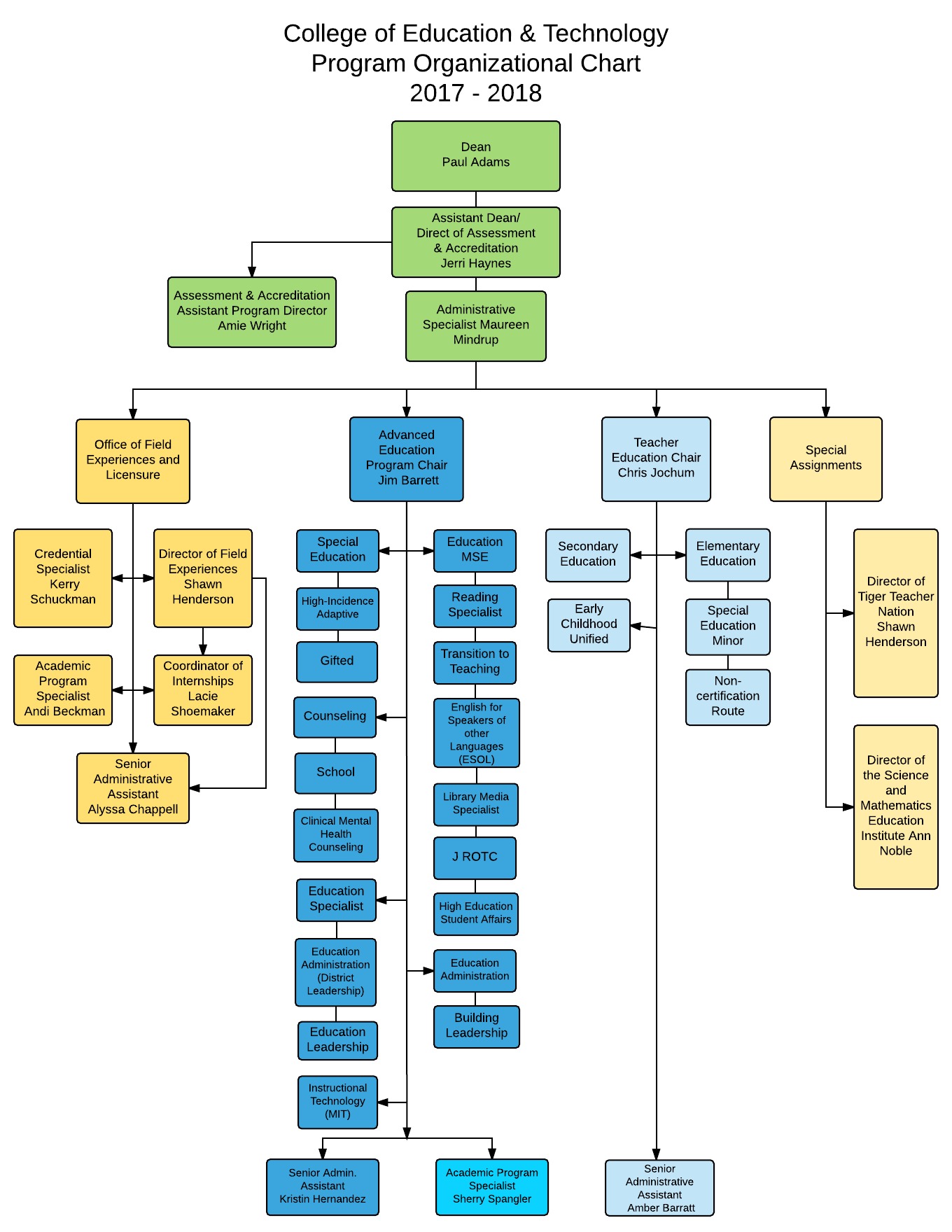 Coe Chart 2018