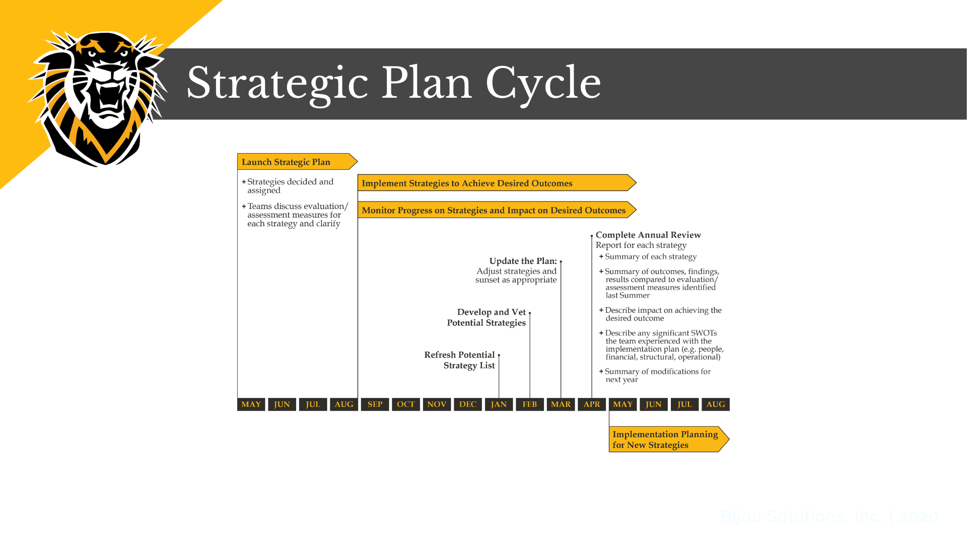 Visual graphic of the Strategic Plan Cycle