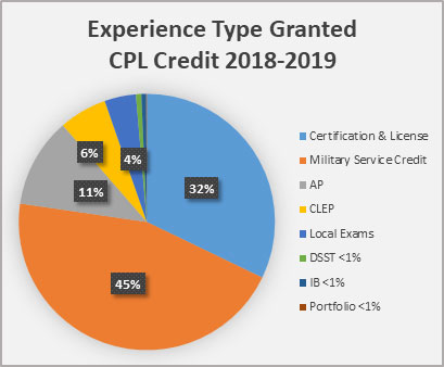 a graph showing the percent of cpl credit granted from the Military credit, AP, CLEP, portfolio, IB, and professional certifications 