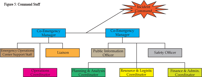 command staff command staff