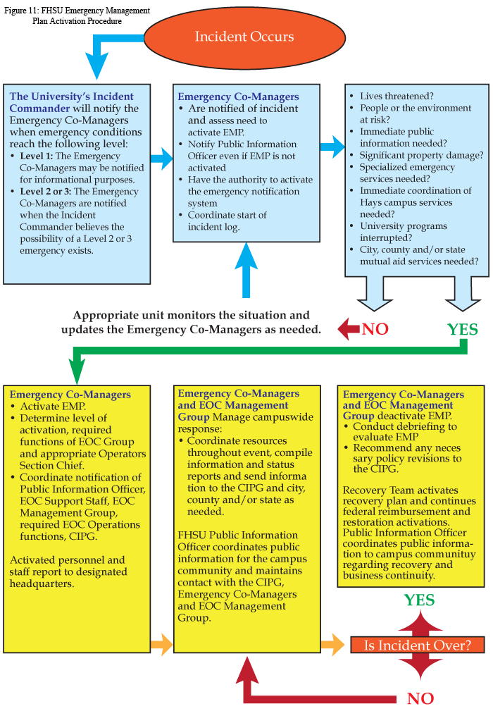 emergency management plan