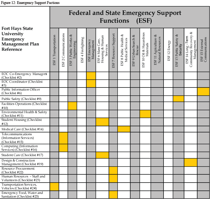 emergency support fuctions