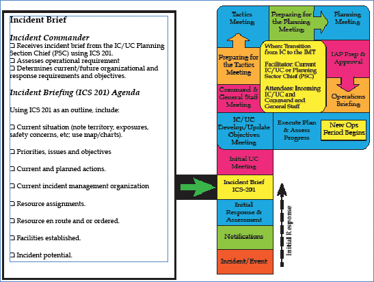 Incident Command System Chart Template