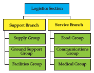 logistics