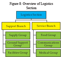 overview of logistics