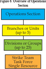 overview of operations