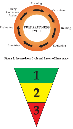 Preparedness Cycle and Levels of Emergency