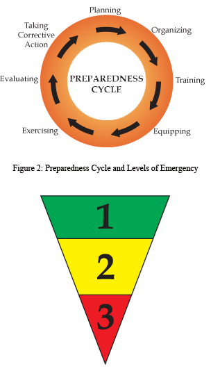 Preparedness Cycle and Levels of Emergency Preparedness Cycle and Levels of Emergency