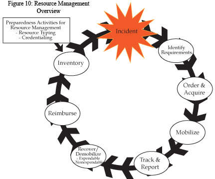 resource management overview