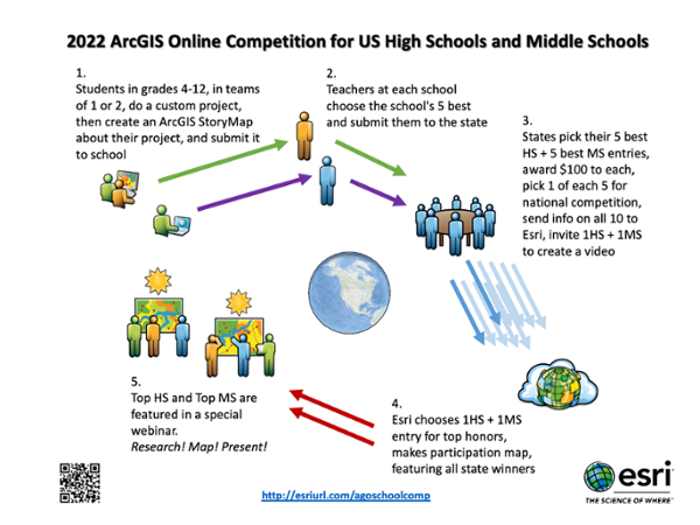 ArcGIS Competition Process diagram