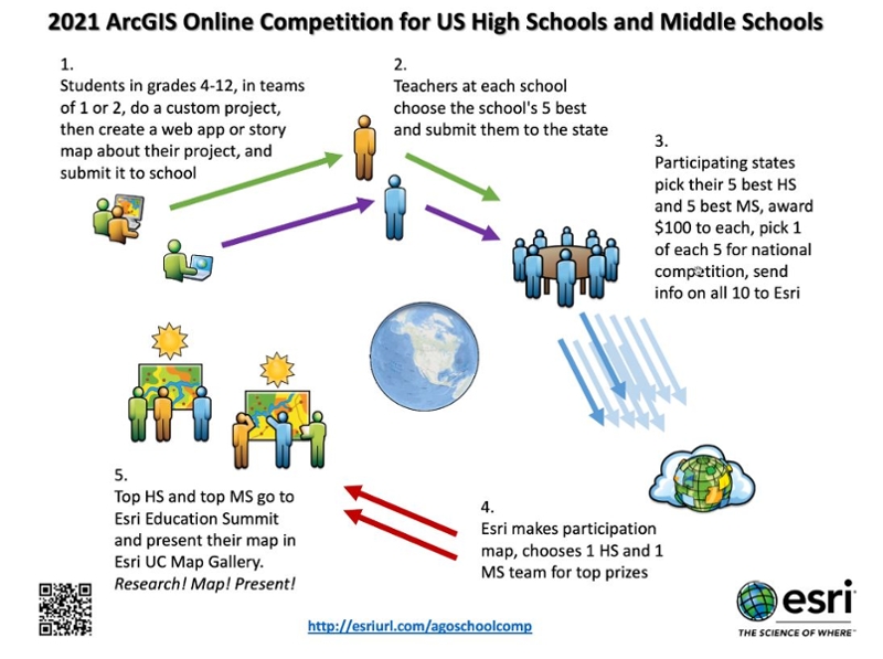 ArcGIS Competition Process diagram