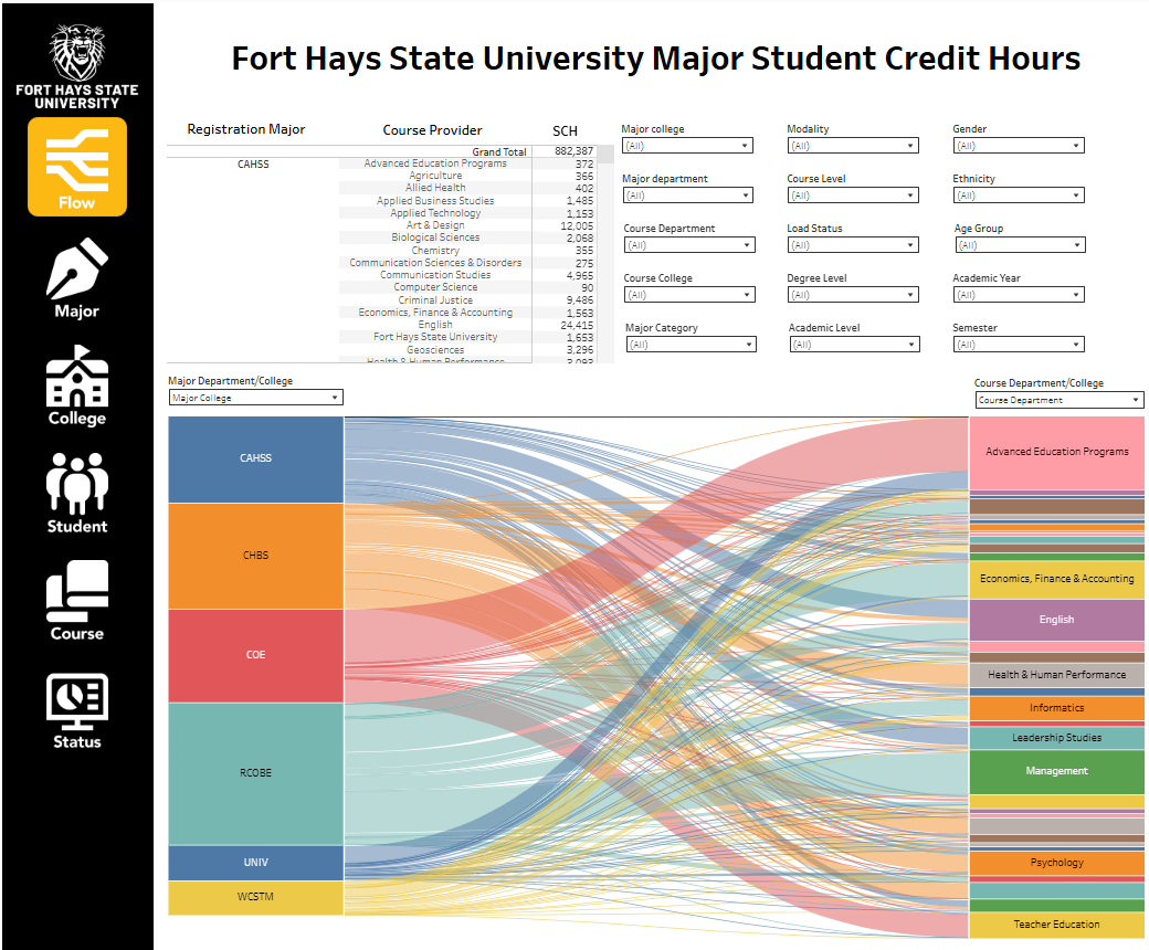Major Student Credit Hours Dashboard