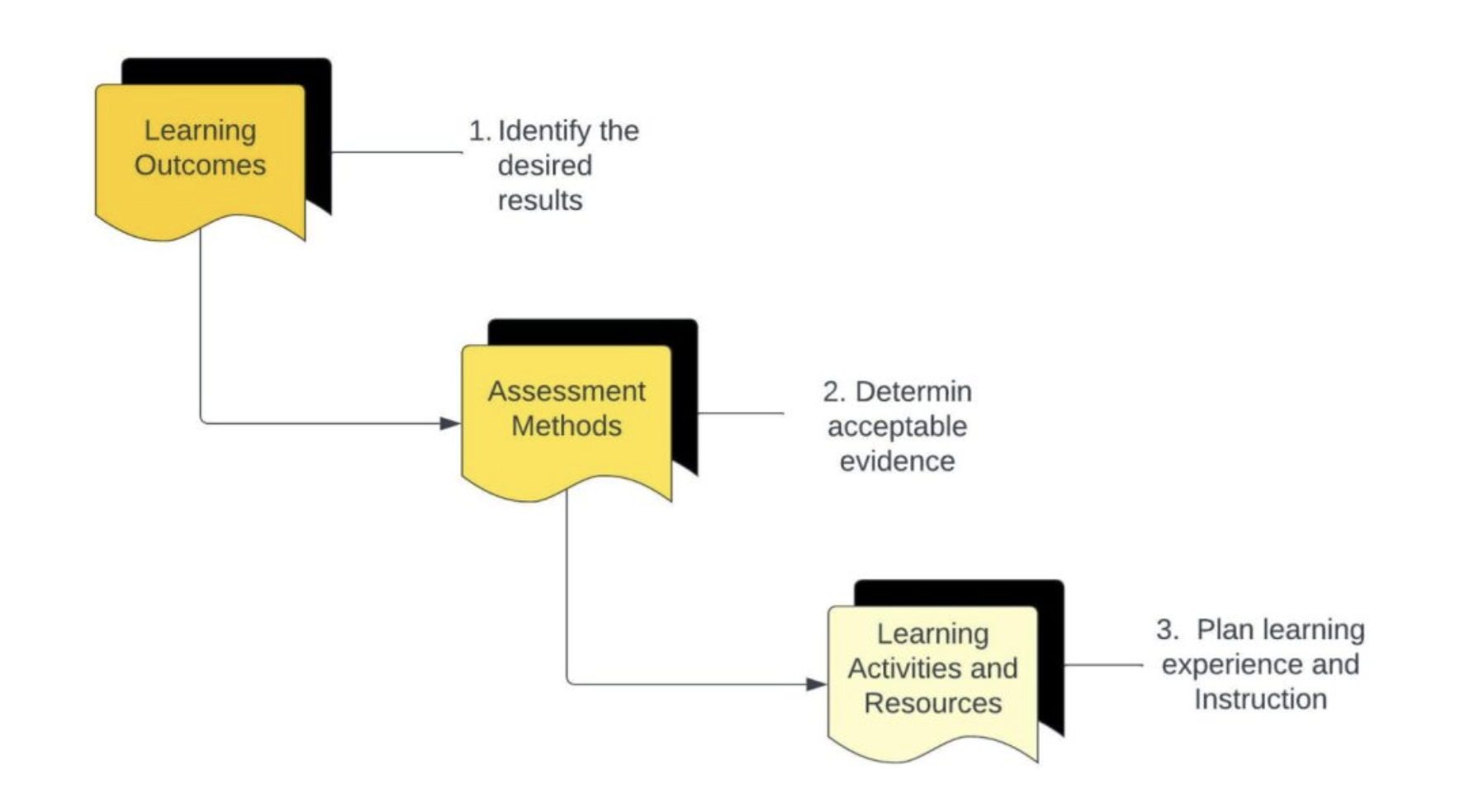 pathway-instructionaldesign