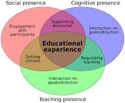 Community of Inquiry Model Image