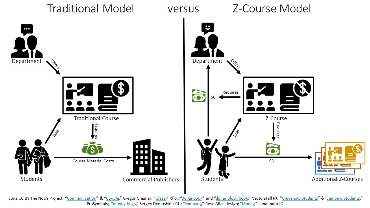 Diagram of traditional model versus Z-course model of course material costs. Traditional model shows that departments offer courses while students taking courses send course material costs to commercial publishers. Z-course model shows that departments offer courses while student taking courses send $6 to the department and $6 to create additional Z-courses.