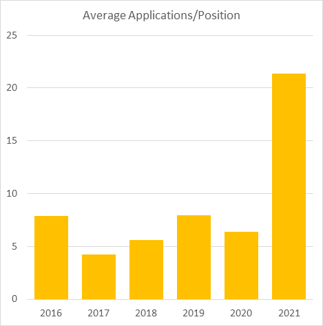 bar graph representing Average Applications/Positions per year from 2016 to 2021