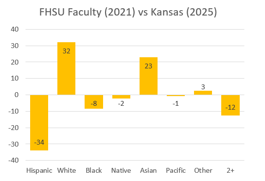 FHSU faculty compared to the statewide percentage of each category
