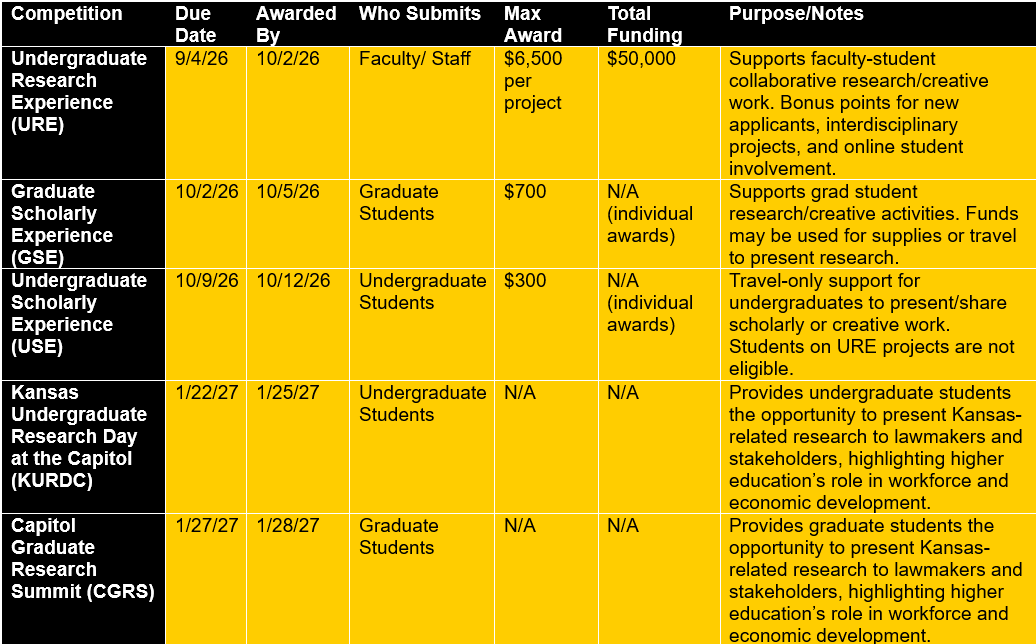 Schedule of Fall Internal Grants Quick View Sheet