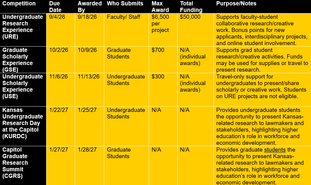 Internal Grants Quick View Schedule for Fall 2026