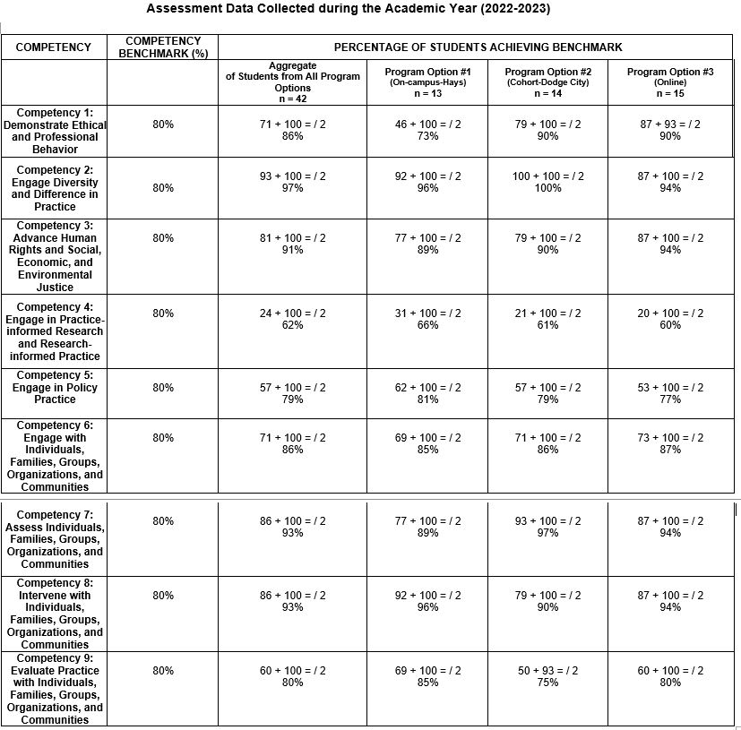 Assessment Data Collected during the Academic Year (2022-2023)