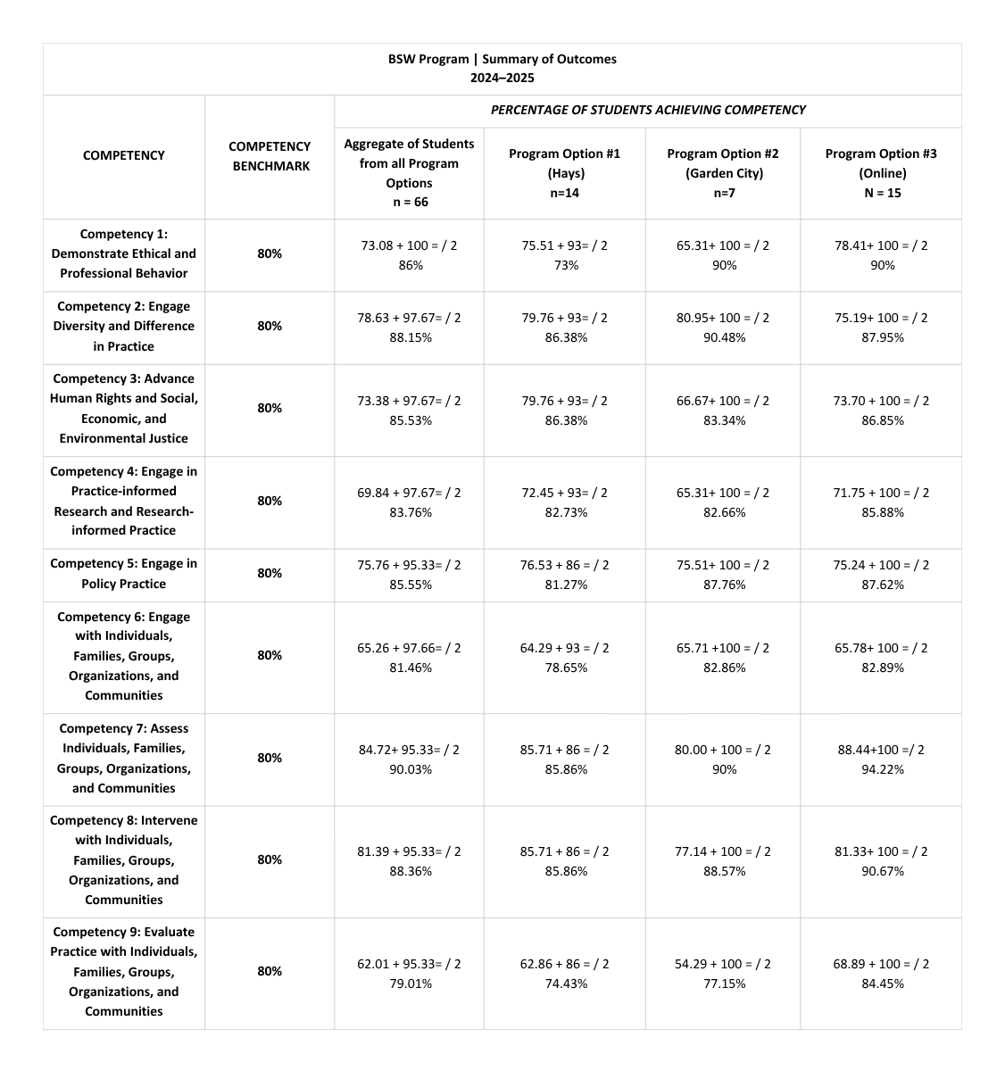 BSW Program Summary of Outcomes 2024–2025