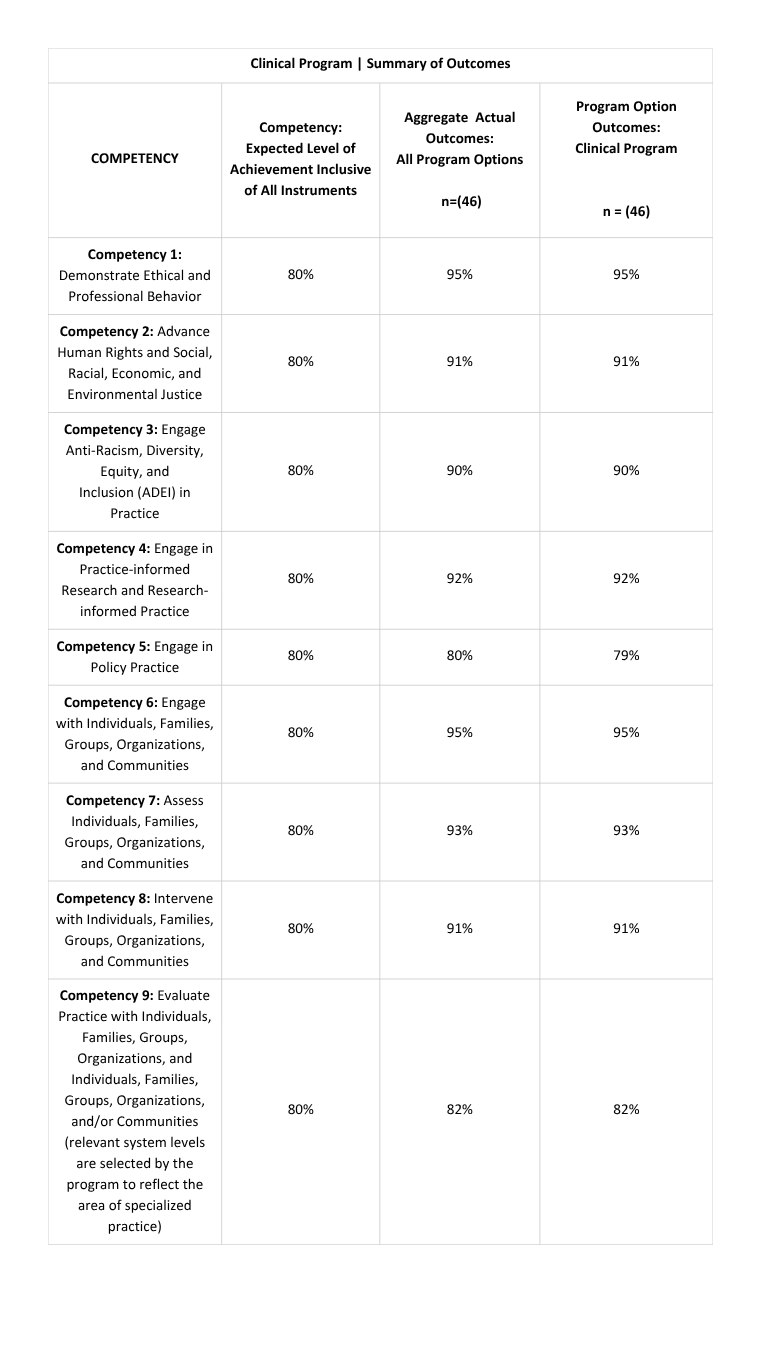 MSW Clinical Program Summary of Outcomes