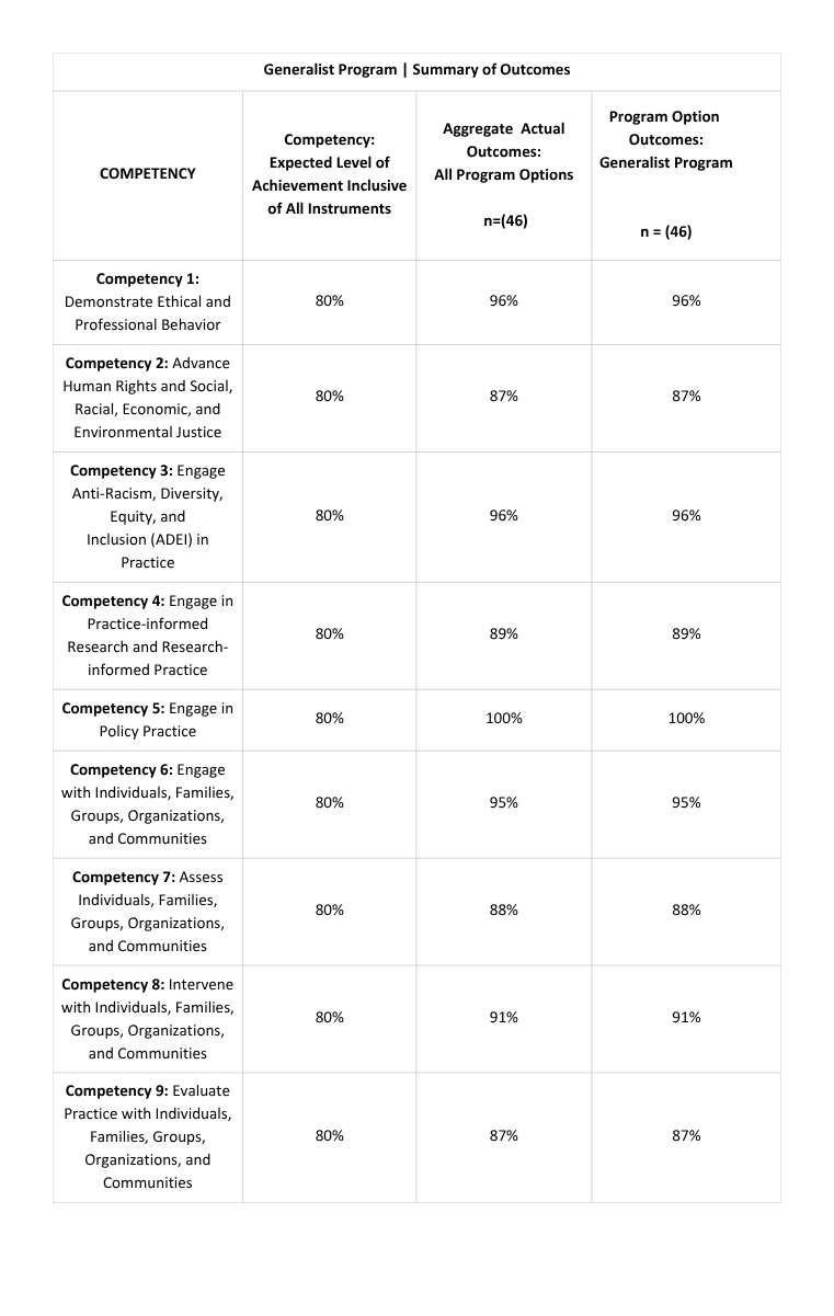 MSW Generalist Program Summary of Outcomes